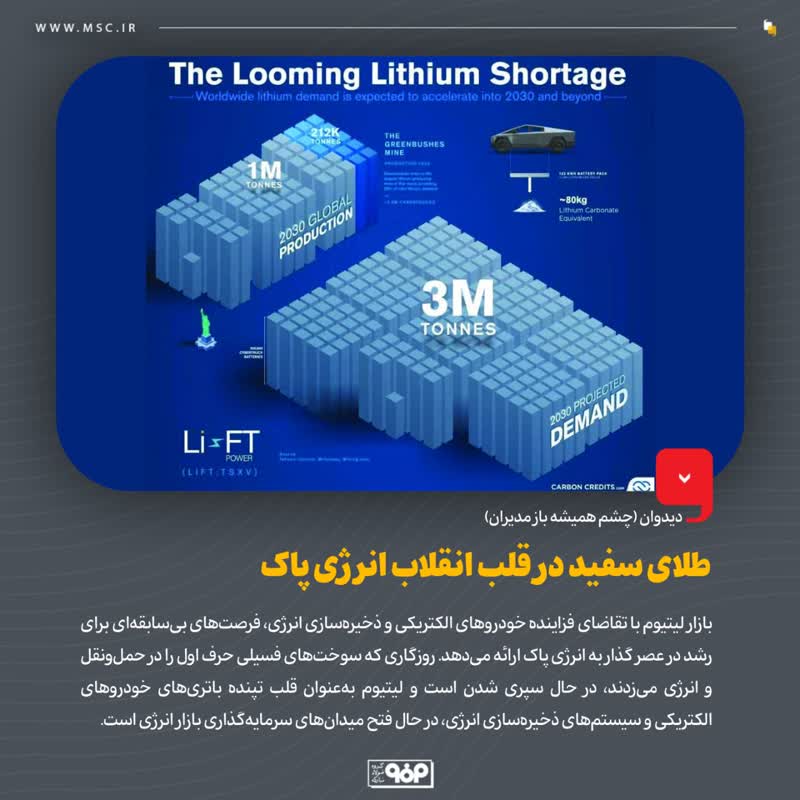بازار لیتیوم با تقاضای فزاینده خودروهای الکتریکی و ذخیره‌سازی انرژی، فرصت‌های بی‌سابقه‌ای برای رشد در عصر گذار به انرژی پاک ارائه می‌دهد.