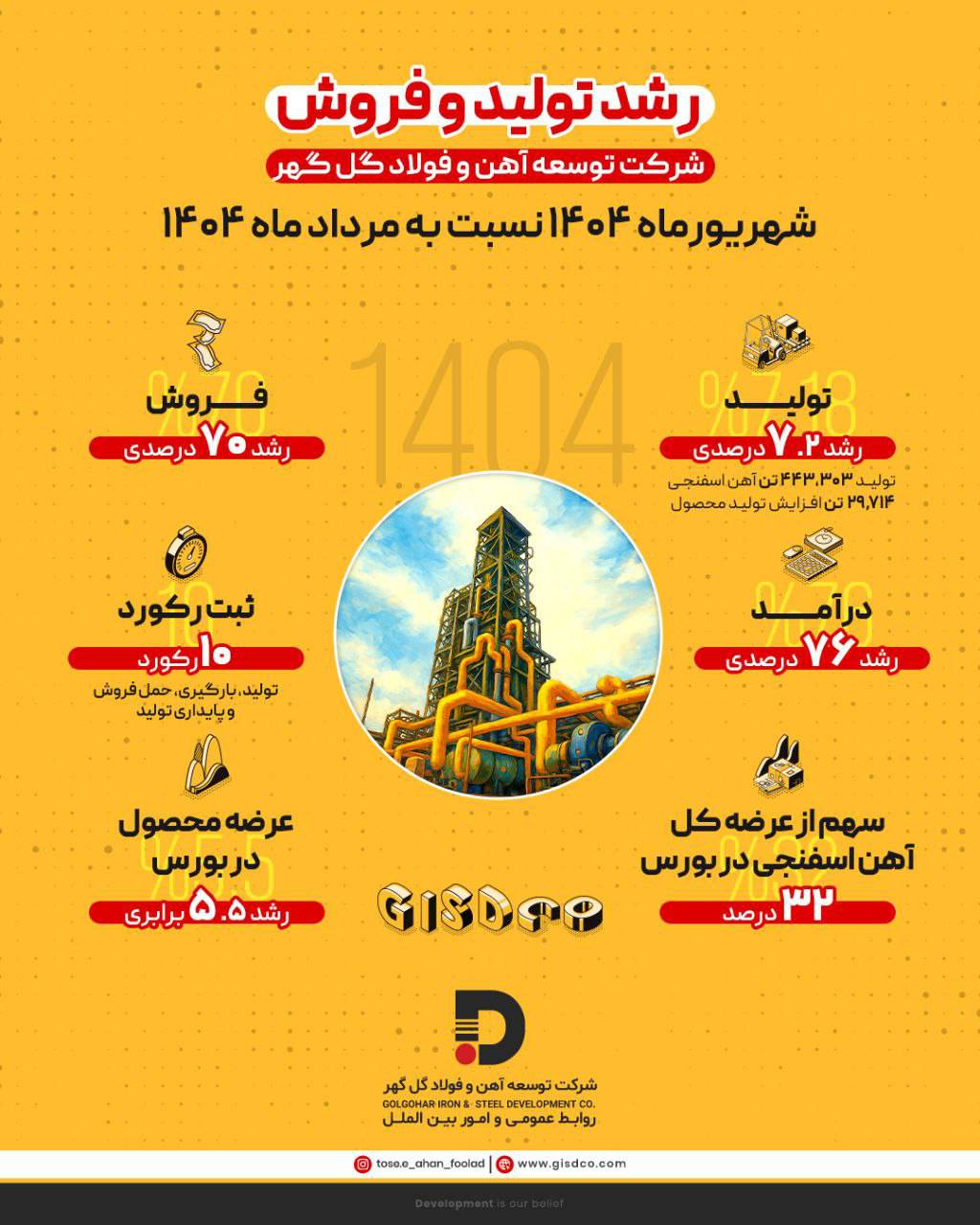 رشد ۷.۲ درصدی تولید و ۷۰ درصدی فروش در شرکت توسعه آهن و فولاد گل‌گهر