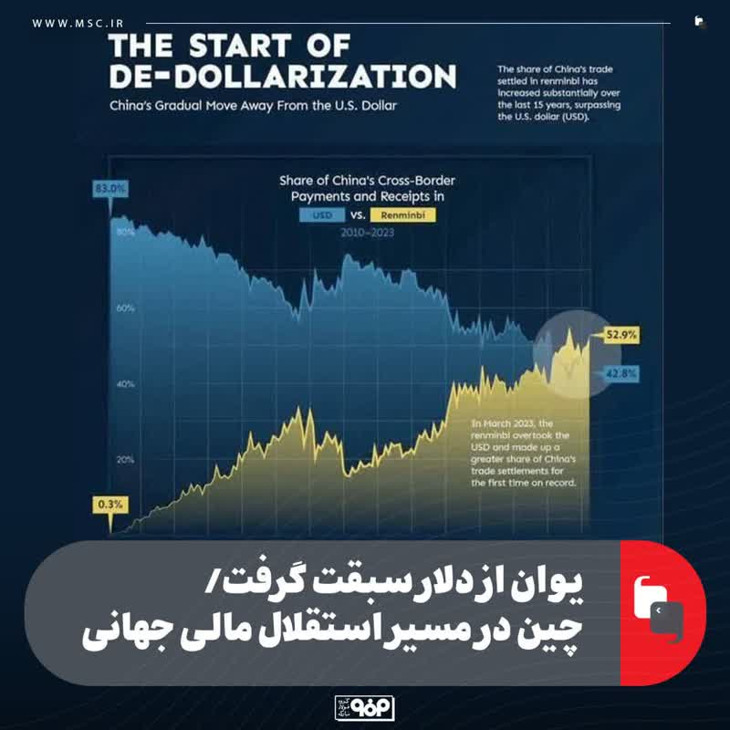 یوان از دلار سبقت گرفت/ چین در مسیر استقلال مالی جهانی