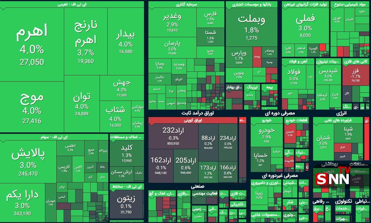 شاخص کل بورس در بازار امروز ۵ آبان ماه