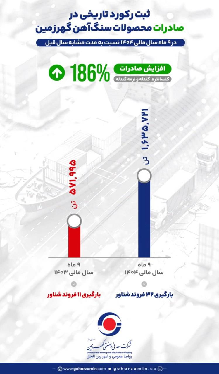گزارش رشد صادراتی گهرزمین در ۹ ماهه سال مالی ۱۴۰۴