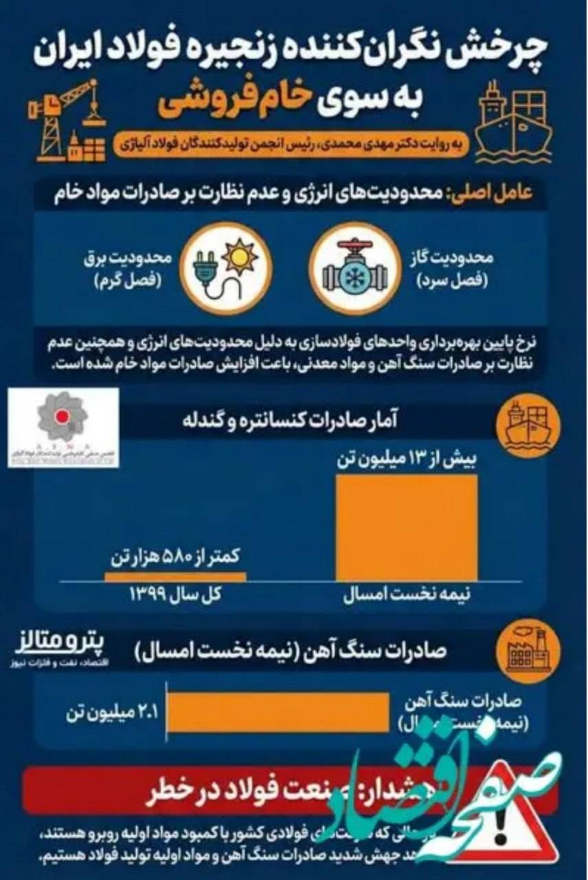 چرخش نگران‌کننده زنجیره فولاد ایران به سوی خام‌فروشی