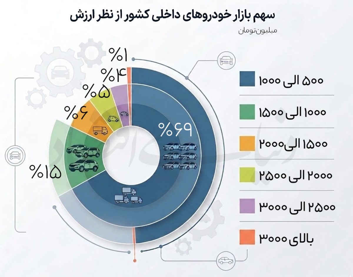طبقه متوسط از بازار خودرو کوچ کردند