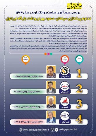 تغییرات مهم در رتبه‌بندی سودآوری روانکاران؛ صدر برای سپاهان، قعر برای ایرانول