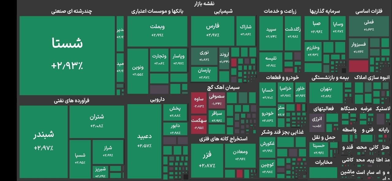 بازگشت قدرتمند بورس پس از تعطیلات