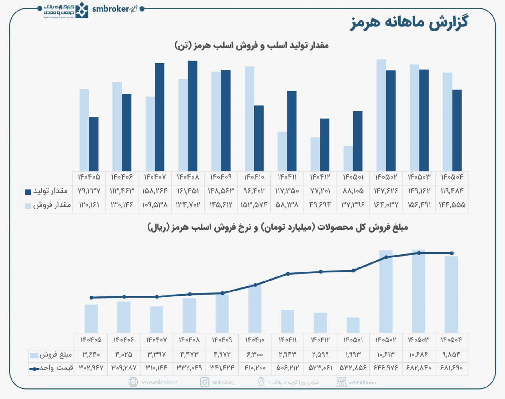 عملکرد خوب #هرمز  در تیر ماه