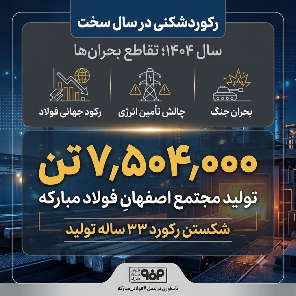 رکوردشکنی در سال سخت/تامین انرژی و بحران جنگ