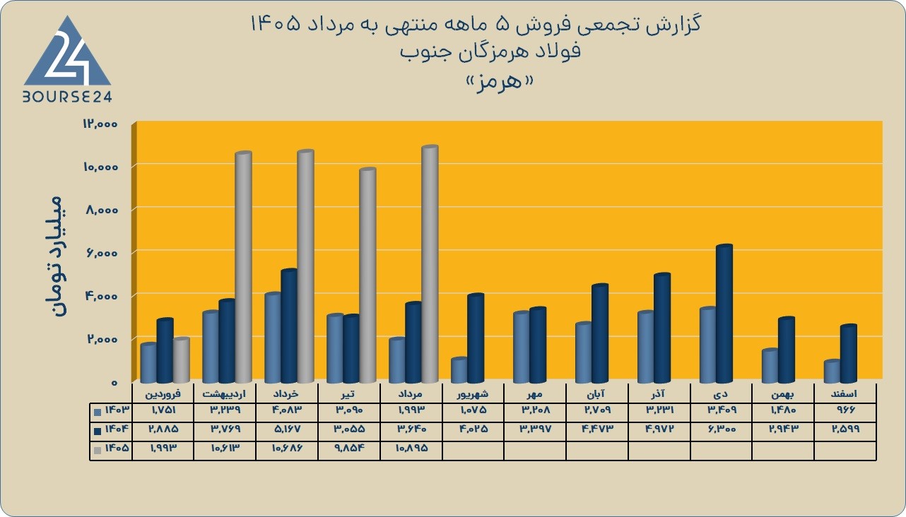 «هرمز» در مسیر رشد درآمدی؛ ثبت فروش ۴۴,۰۴۰ میلیارد تومانی در ۵ ماهه