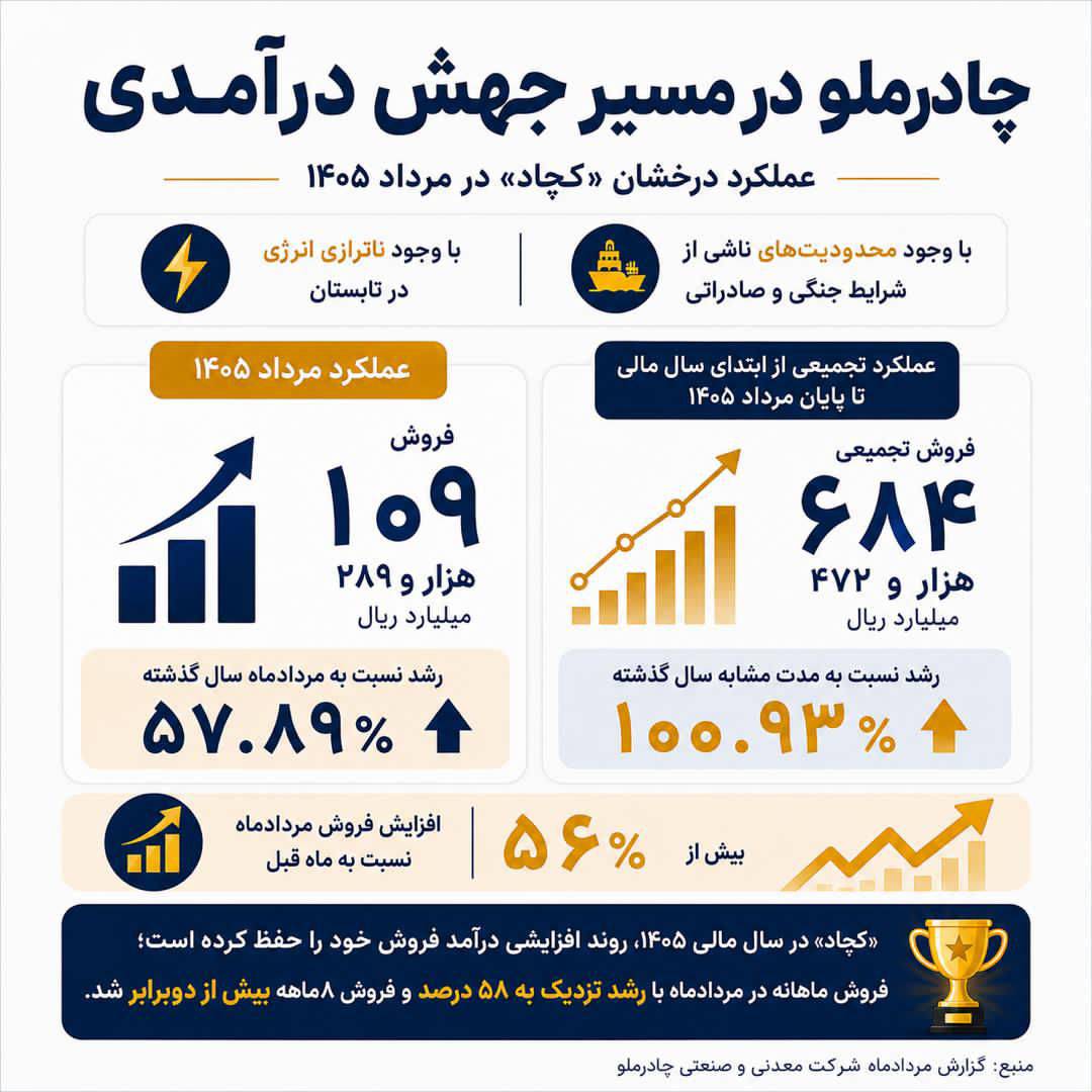 درخشش «کچاد» زیر فشار محدودیت‌ها و ناترازی انرژی/ رشد ۵۸ درصدی درآمد در یک ماه