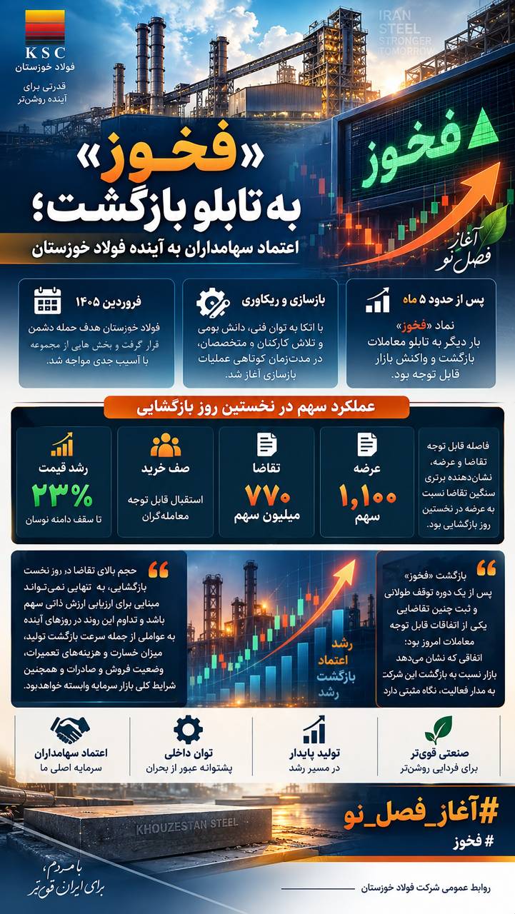 فخوز/ به تابلو بازگشت؛ اعتماد سهامداران به آینده فولاد خوزستان