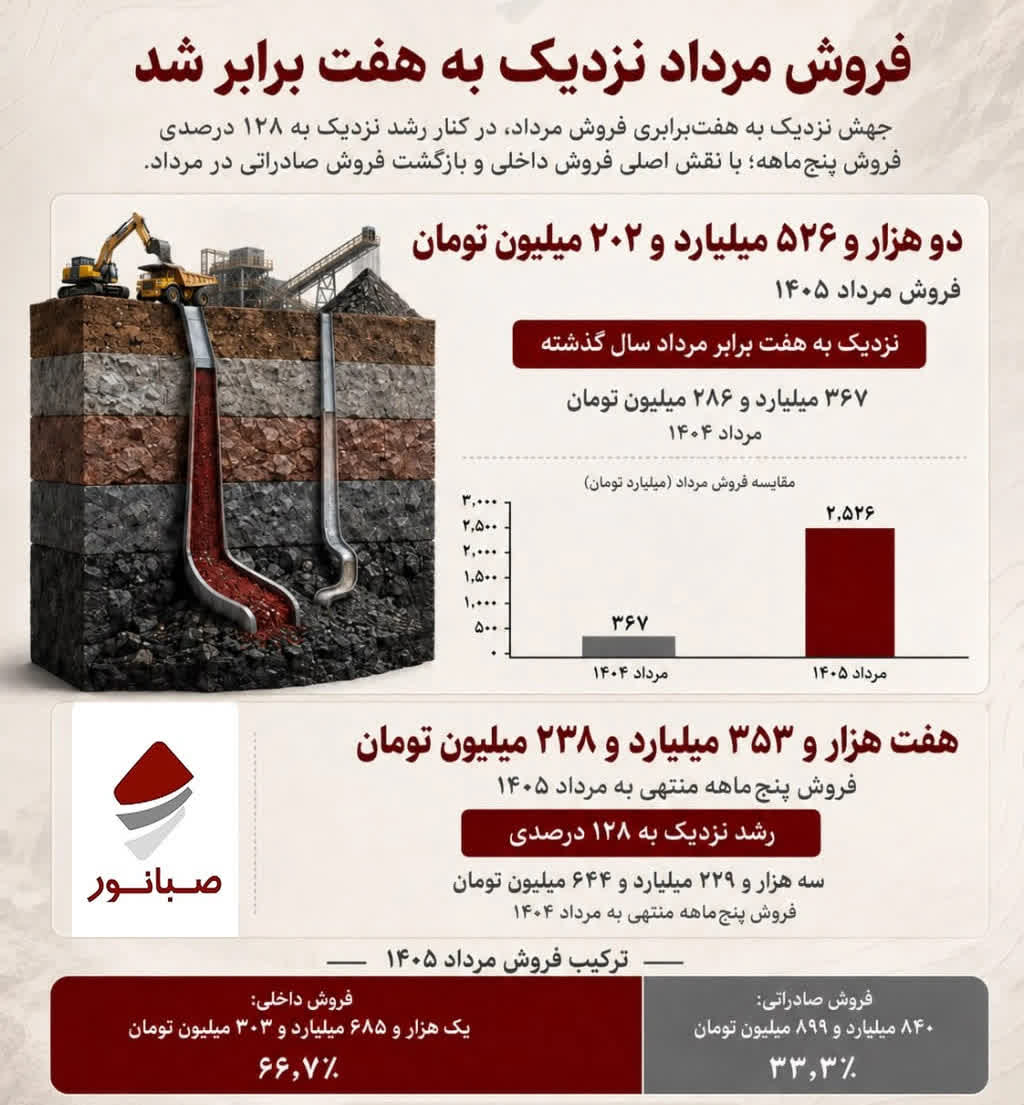شرکت معدن صنعتی صبانور/فروش ۵ماهه «کنور» بیش از دو برابر شد