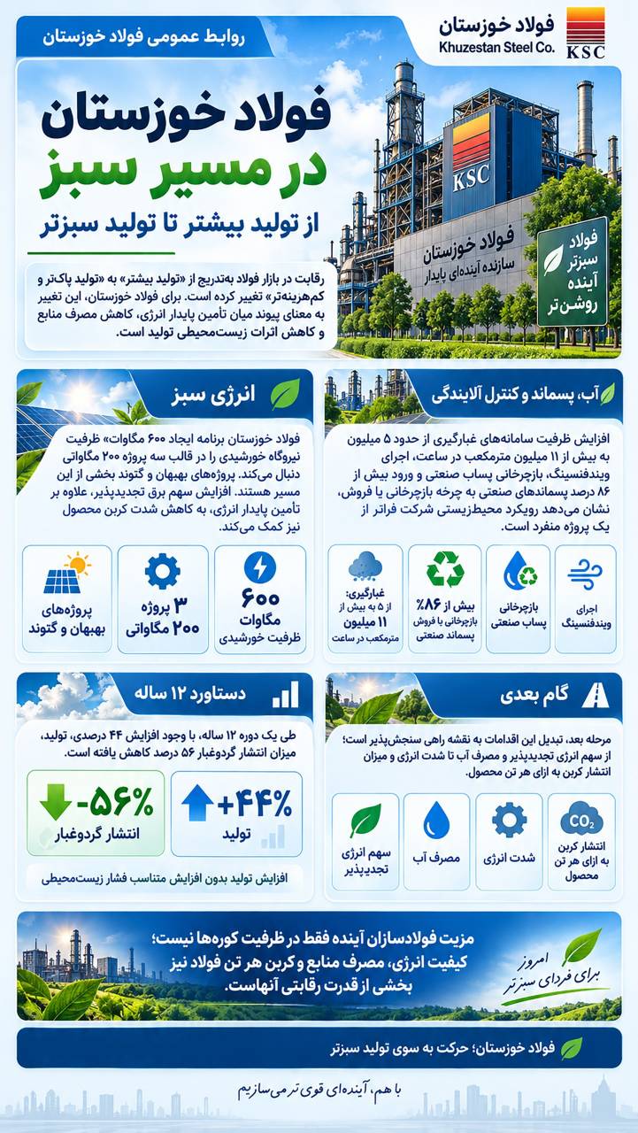 فولاد خوزستان؛ از تولید بیشتر تا تولید سبزتر