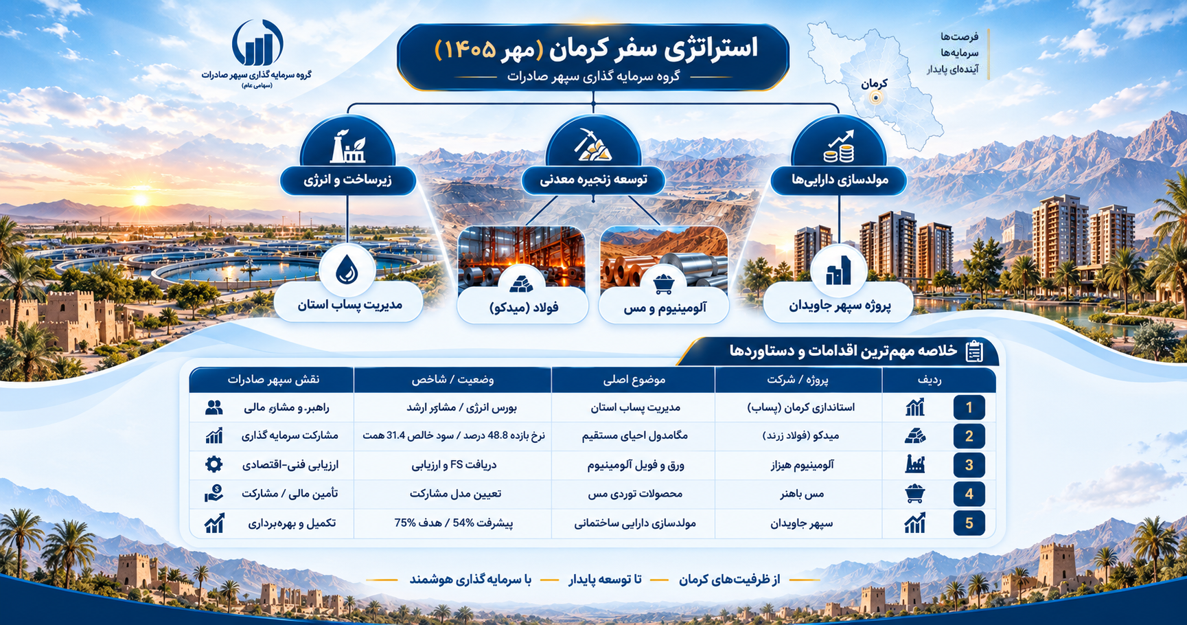 دستاوردهای سفر نظارتی مدیرعامل گروه سرمایه‌گذاری سپهر صادرات به کرمان؛ از خیز برای توسعه زنجیره فلزات اساسی تا مشارکت در طرح‌های زیرساختی استان