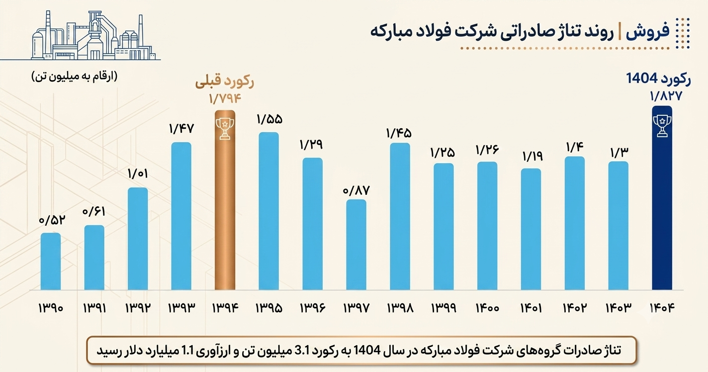 چگونه فولاد مبارکه به رکورد تاریخی صادرات رسید؟